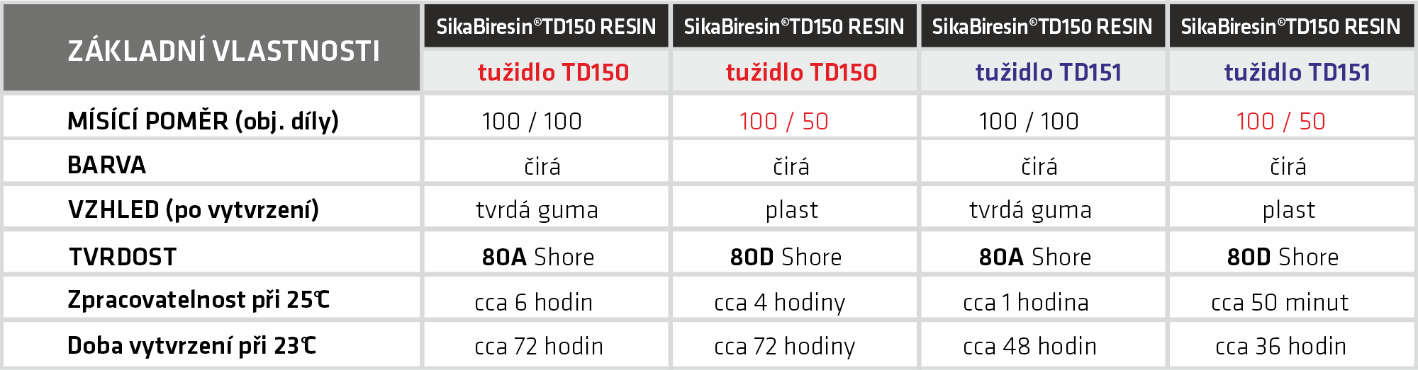 Vastnosti SikaBiresin TD150 a TD151 ( Translux )