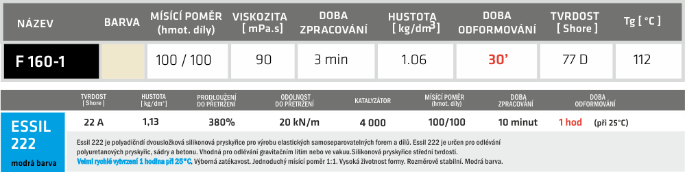 technická data produktů sika advanced resis F160-1 a essil 222