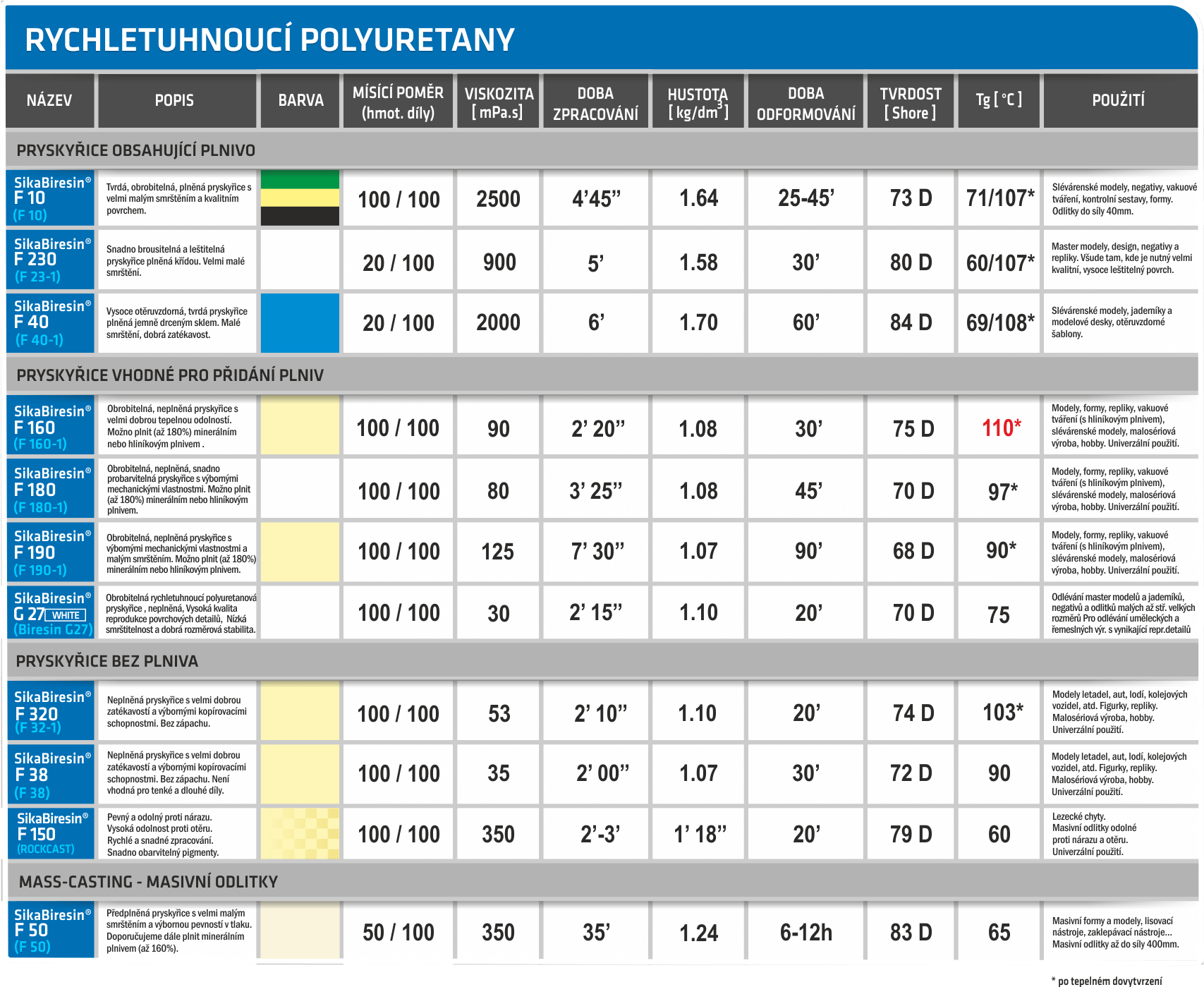 přehledná tabulka vlastností rychletuhnoucích polyuretanů - fastcastů SIKA