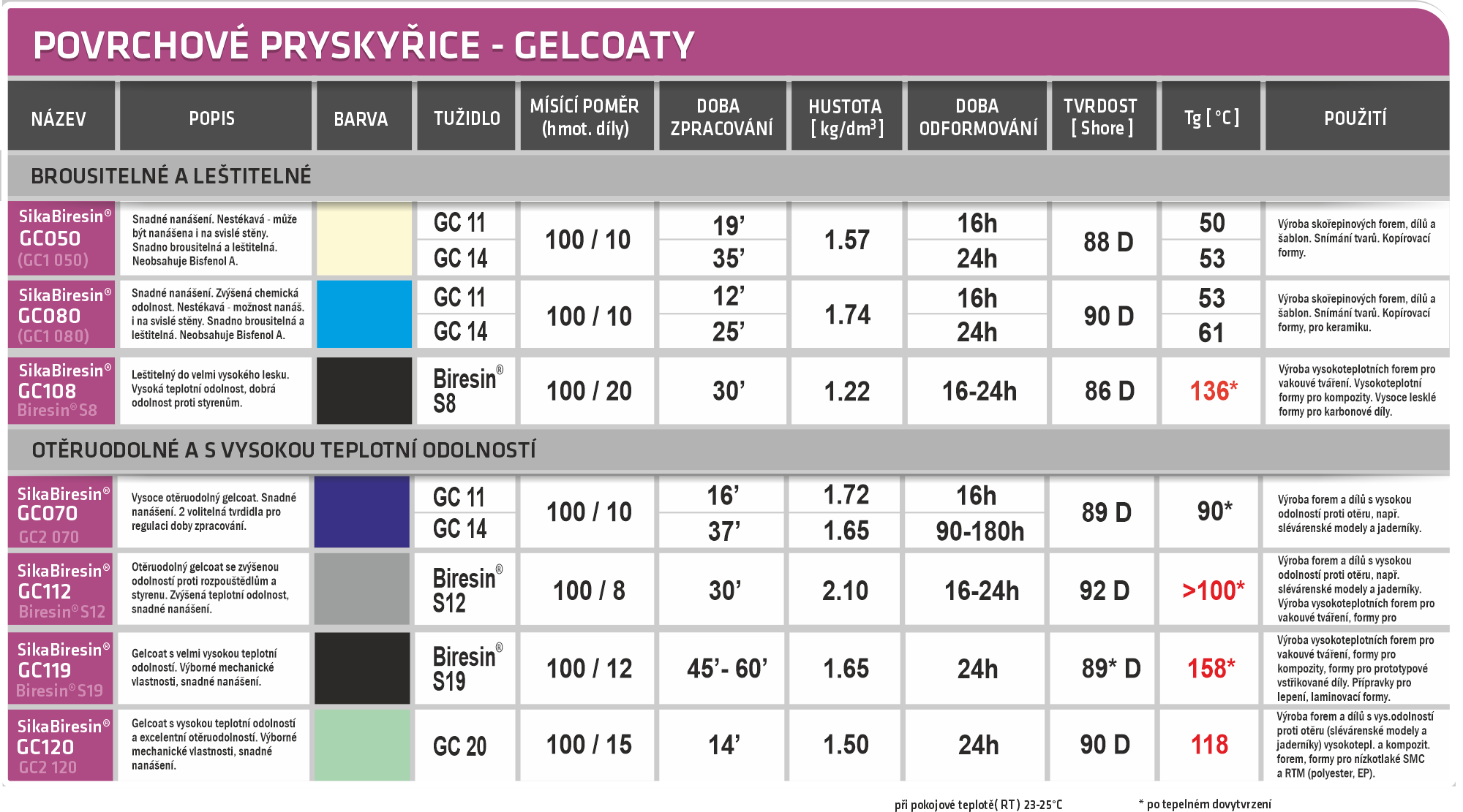 přehledná tabulka vlastností gelcoatů - povrchových pryskyřic Sika