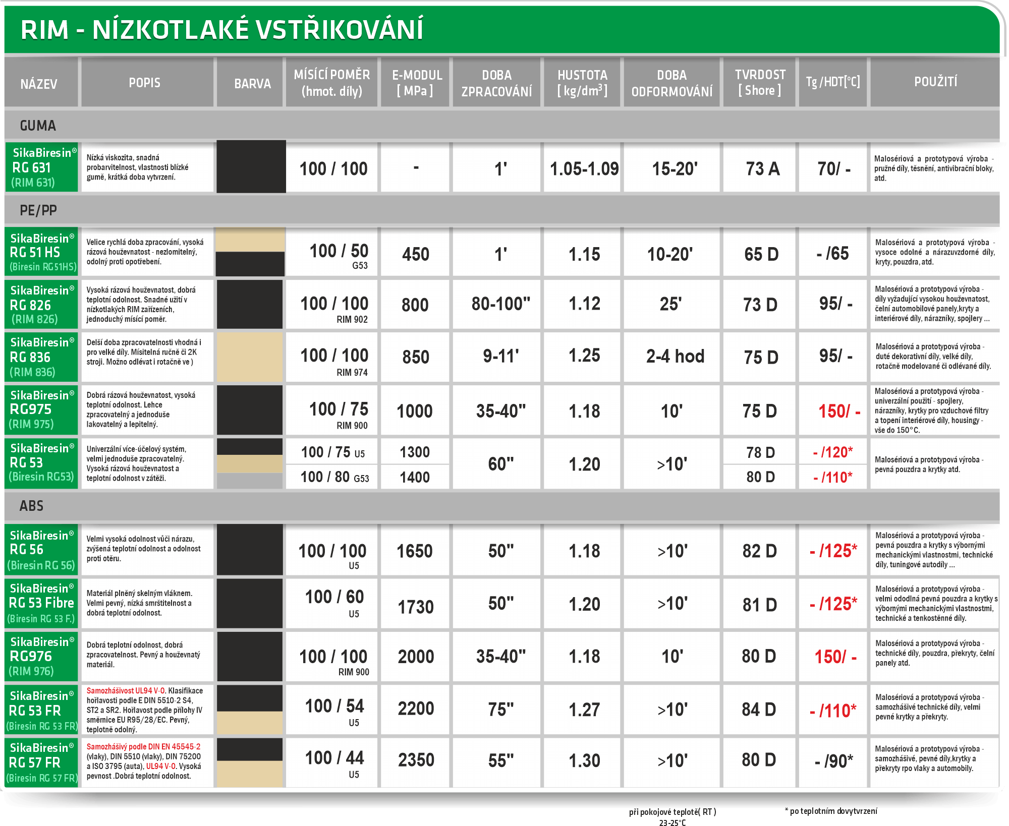 přehledná tabulka vlastností polyuretanů pro RIM technologii SIKA