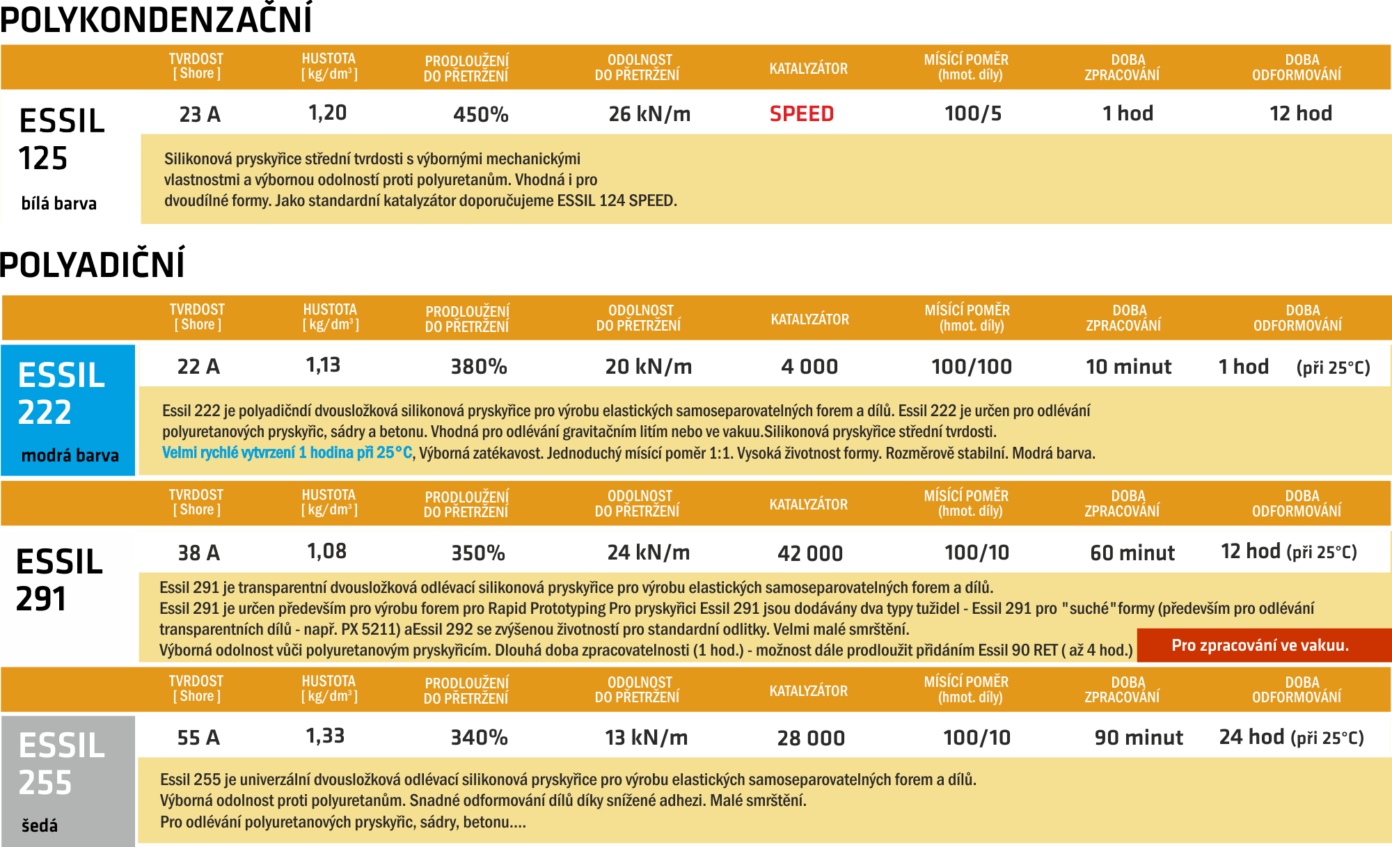 přehledná tabulka vlastností rychletuhnoucích polyuretanů - fastcastů SIKA