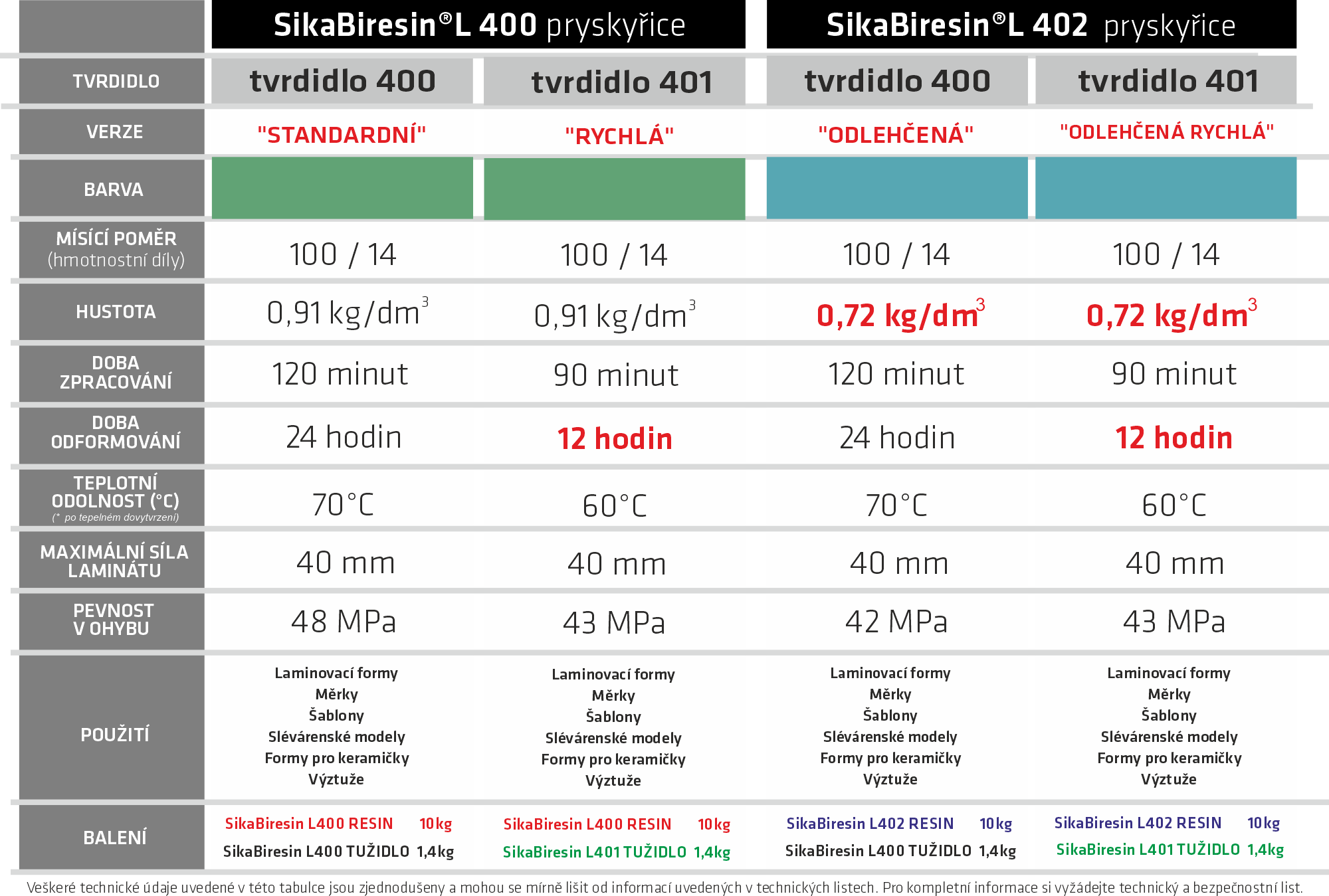 SikaBiresin-L400-L402-epopast-d3337198 SIKA® Advanced Resins - Laminovací pasty