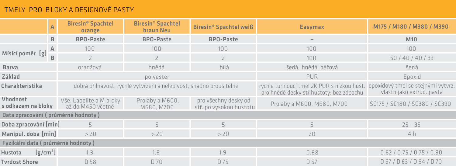 tmely pro bloky a designové pasty SIKA